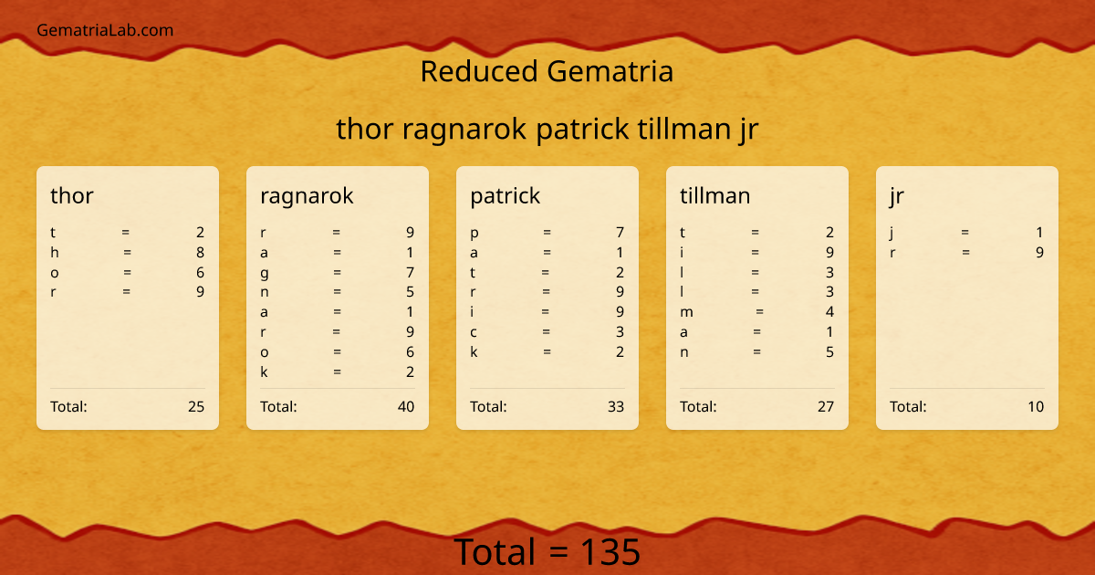 thor ragnarok patrick tillman jr in reduced Gematria